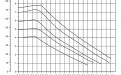 Závislost průtoku na dynamickém tlaku (čerpadlo Grundfos UPM3)